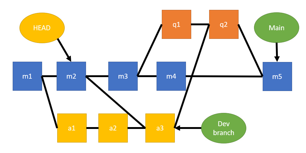 Commit graph of a sample repository