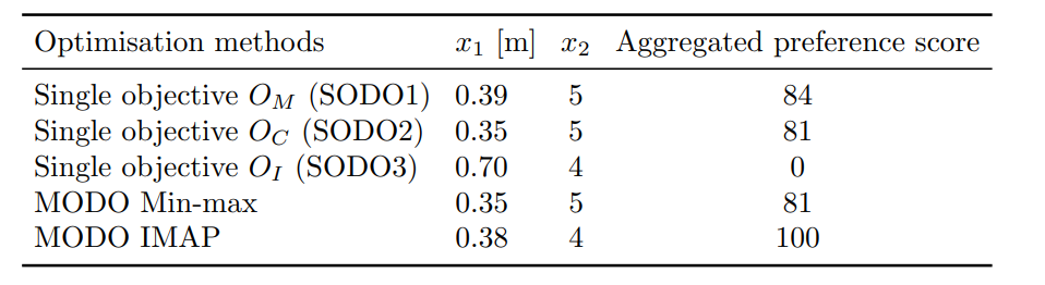 Table 2