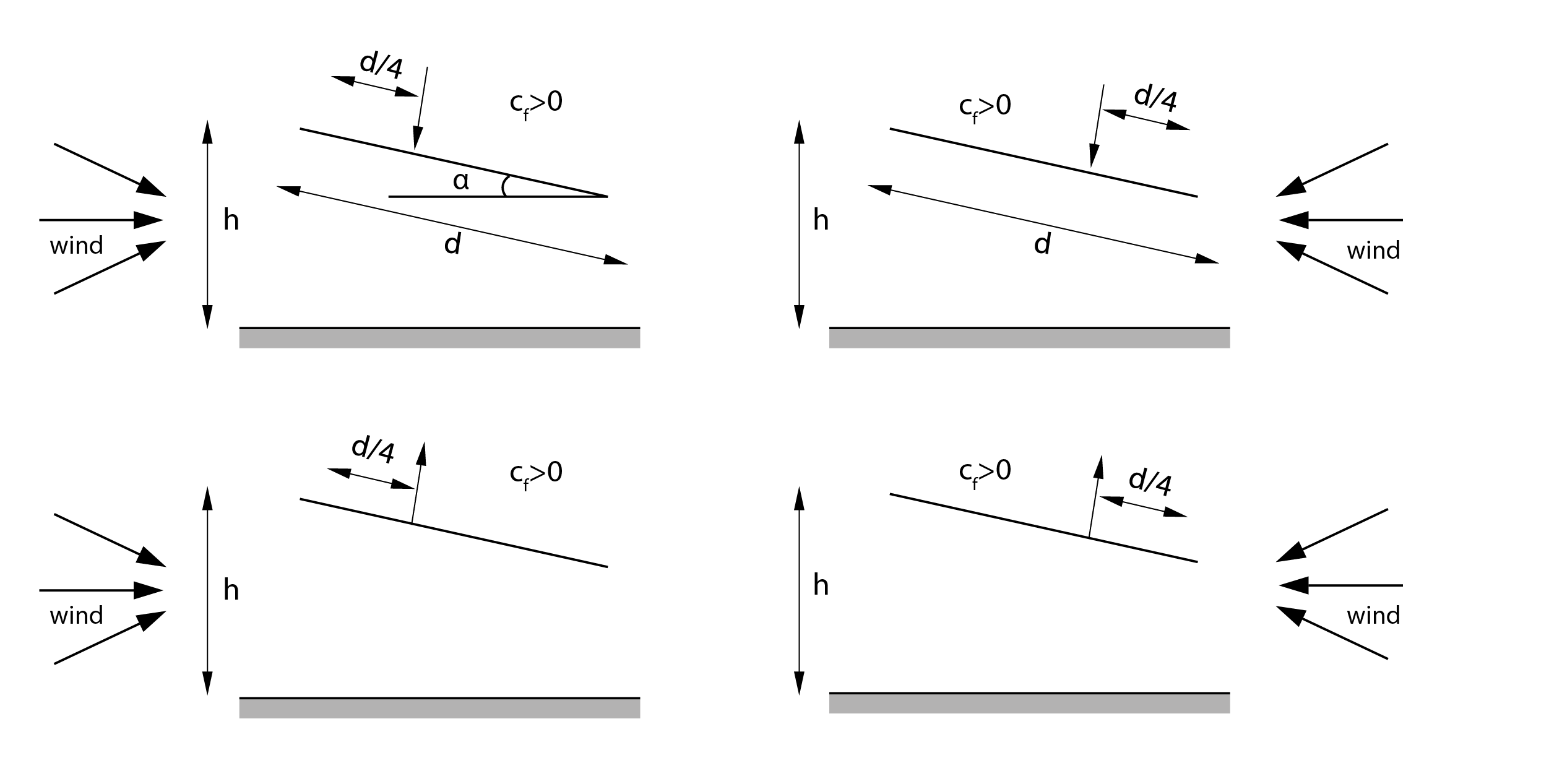 Windzones Canopies 1